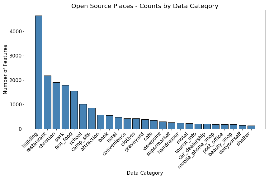 Open Source Places Feature Counts
